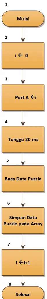 Gambar 3.16 Diagram alir  baca data puzzle pada mode pandu 