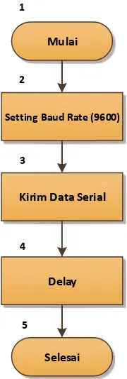 Gambar 3.17 adalah skema dari diagram alir kirim data ke modul audio. 