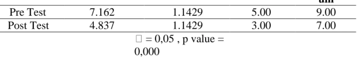 Tabel 2 menunjukkan ada perbedaan signifikan antara nilai nyeri sebelum dan sesudah  diberikan kompres jahe merah dengan p value = 0,000