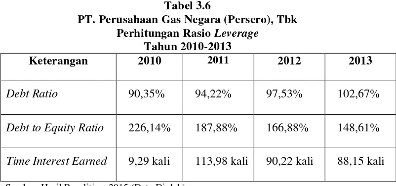 Tabel 3.6 PT. Perusahaan Gas Negara (Persero), Tbk 