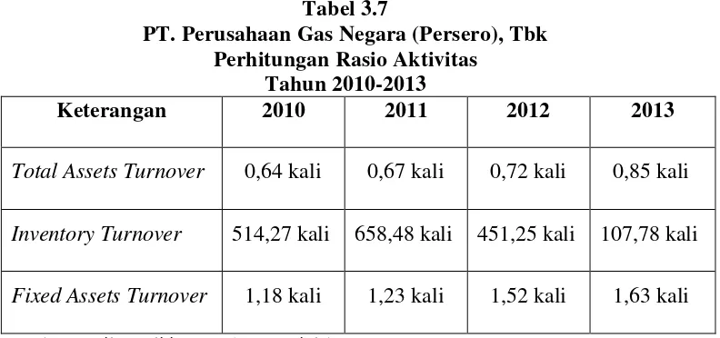 Tabel 3.7 PT. Perusahaan Gas Negara (Persero), Tbk 