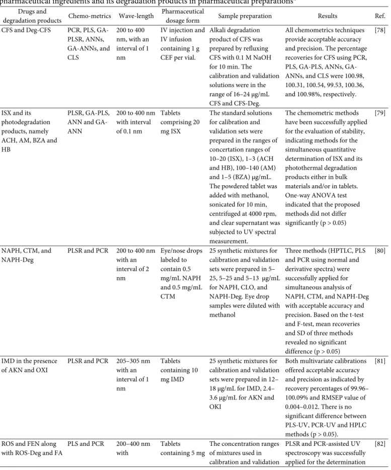 Table 2. The use of spectroscopy UV-Vis in combination with chemometrics for the determination of active  pharmaceutical ingredients and its degradation products in pharmaceutical preparations* 