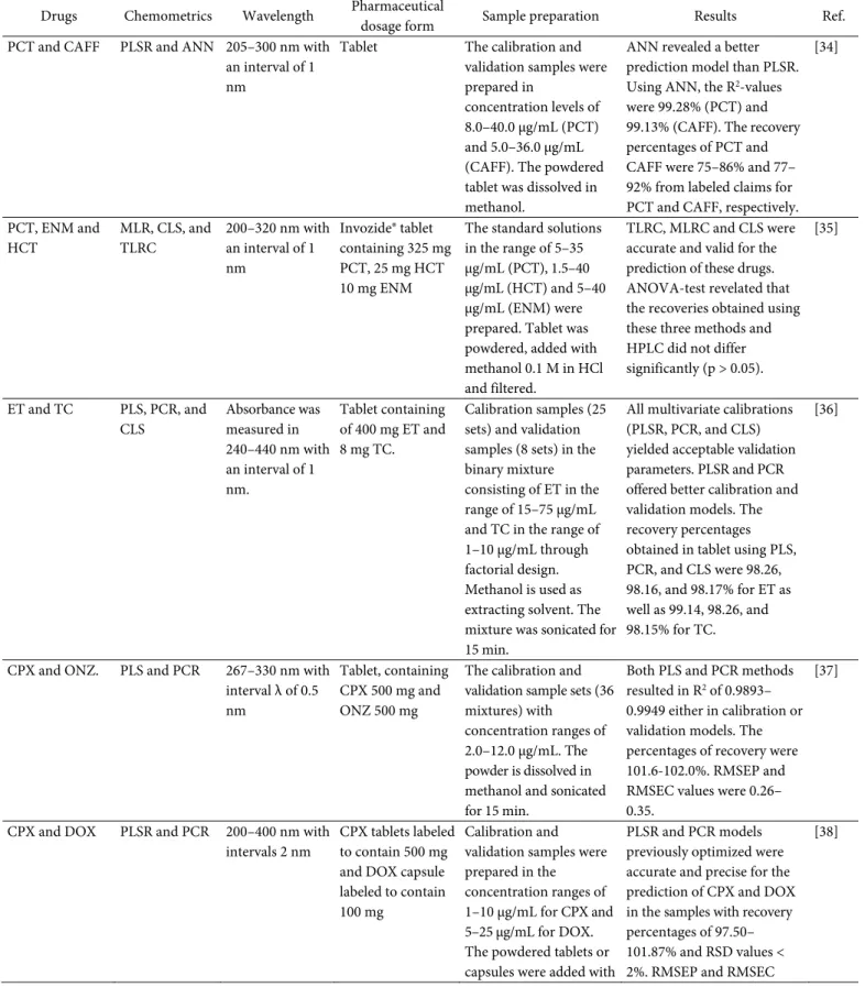 Table 1.  The use of spectroscopy UV-Vis in combination with chemometrics for determination of active  pharmaceutical ingredients in pharmaceutical dosage forms* 