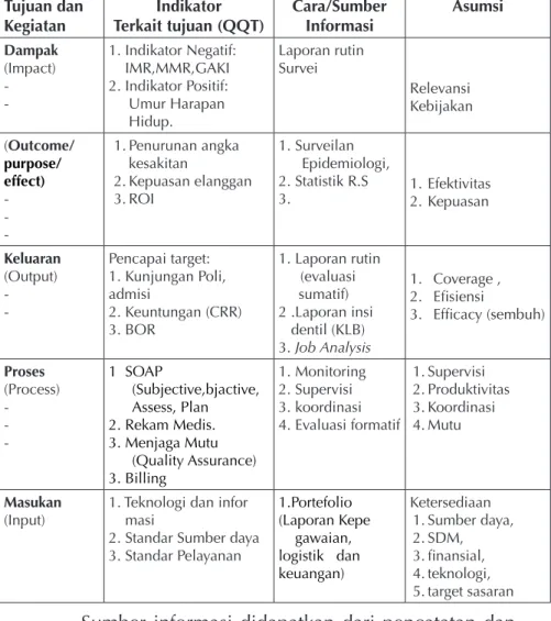 Tabel 4.1 Logical Pramework For Management  System  ( Supriyanto s., Amita D.N., 2007)