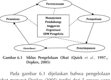 Gambar 6.1  Siklus Pengelolaan Obat (Quick et al., 1997.,  Depkes, 2005)