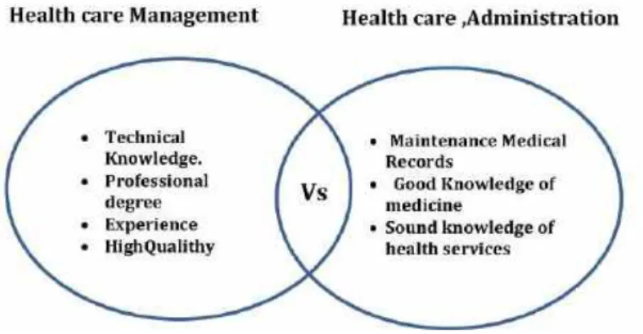 Gambar 2.1  Manajemen Perawatan Kesehatan VS Administrasi  layanan Kesehatan