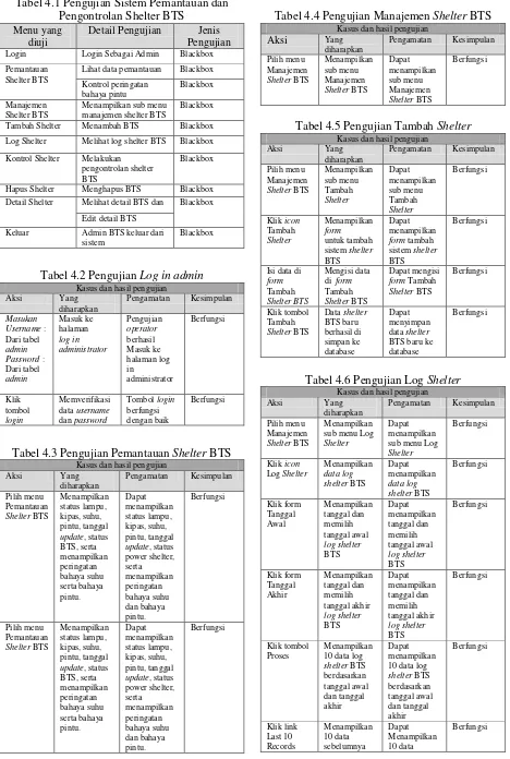 Tabel 4.1 Pengujian Sistem Pemantauan dan Pengontrolan Shelter BTS 