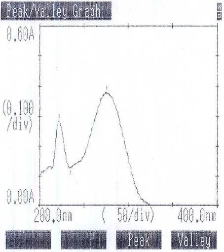 Gambar 1. Kurva serapan Natrium diklofenak BPFI dalam pelarut NaOH 0,1 N (konsentrasi 12 µg/ml) 