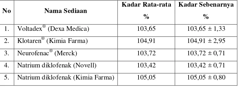 Tabel 3. Rentang kadar rata-rata natrium diklofenak pada sediaan tablet 