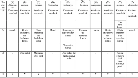 Tabel 2. Pendapat Pasien Non Tionghoa tentang pengobatan sinse (B) (C) (D) (E) (V) (W) (X) 