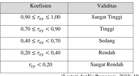 Tabel 3.2 Kriteria Koefisien Validitas 