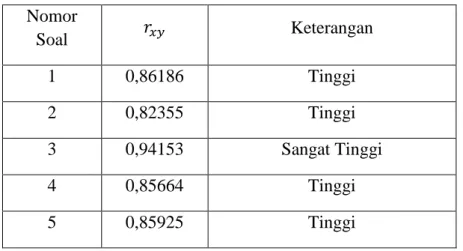 Tabel 3.4 Kriteria Indeks Kesukaran Instrumen 