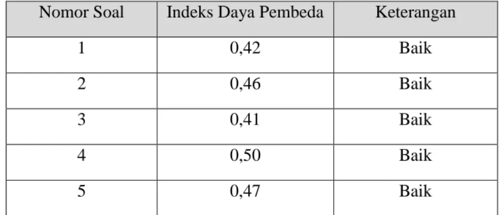 Tabel 3.7 Hasil Analisis Indeks Daya Pembeda Soal Uji Coba  Nomor Soal  Indeks Daya Pembeda  Keterangan 