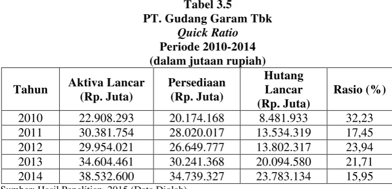 Tabel 3.5 PT. Gudang Garam Tbk 