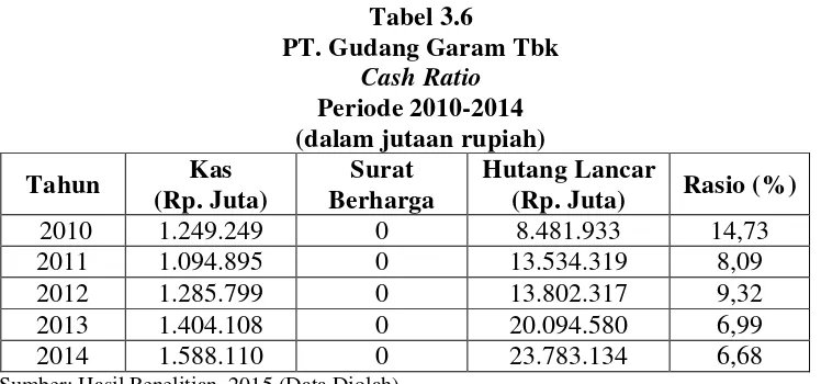 Tabel 3.6 PT. Gudang Garam Tbk 