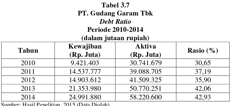 Tabel 3.7 PT. Gudang Garam Tbk 