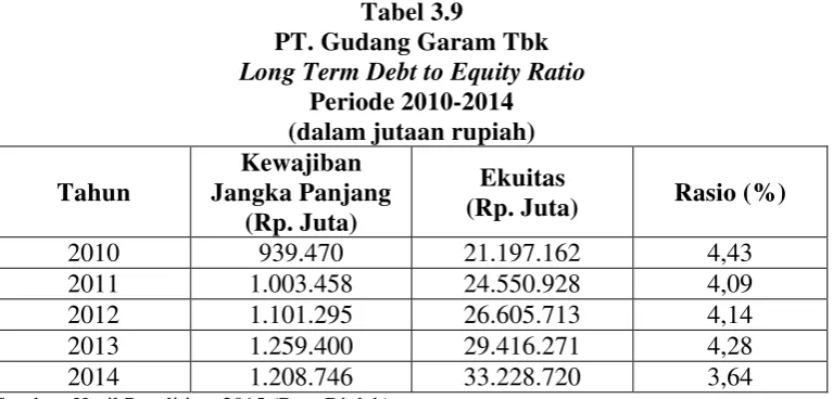 Tabel 3.9 PT. Gudang Garam Tbk 