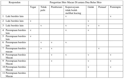 Tabel 4 Hubungan hasil wawancara responden dengan kajian pustaka pengertian shio macan di antara dua belas shio Responden Pengertian Shio Macan Di antara Dua Belas Shio 