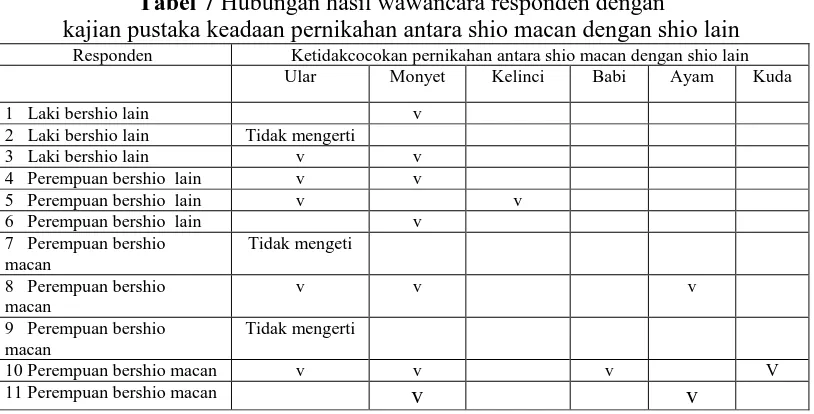 Tabel 7 Hubungan hasil wawancara responden dengan  kajian pustaka keadaan pernikahan antara shio macan dengan shio lain 