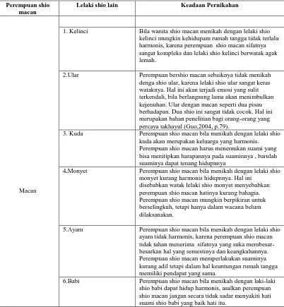 Tabel 2 Keadaan Pernikahan antara Perempuan Shio Macan dengan Shio Lain