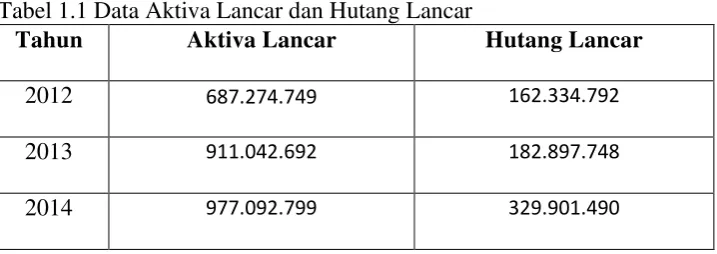 Tabel 1.1 Data Aktiva Lancar dan Hutang Lancar 