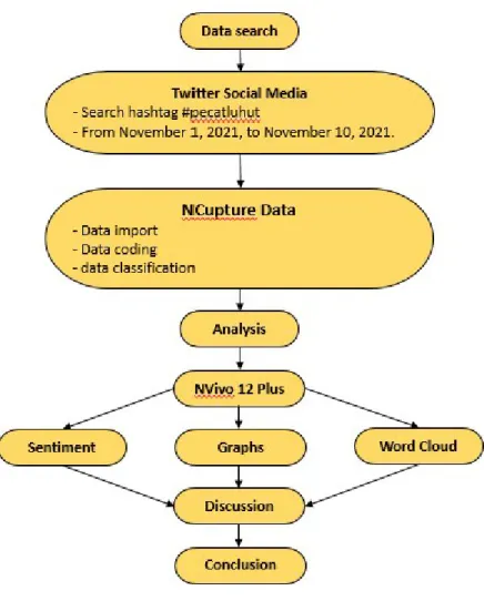 Figure 2. Research Stages Source. Created by the Author