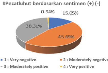 Figure 3. Sentiment #pecatluhut