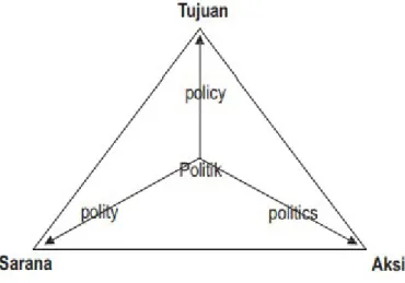Figure 1. Dimensions of Political Ethics Source: Hasibuan et al., (2018)