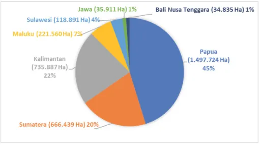 Figure 2. Indonesia’s Mangrove Area by Island Source: Authors’ elaboration, 2022