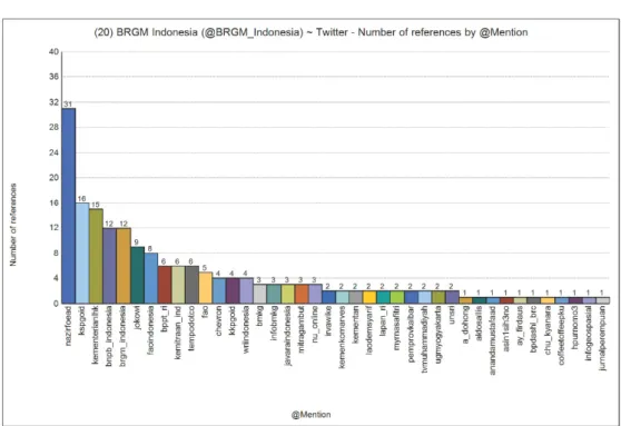 Figure 4. @BRGM Indonesia’s Twitter Social Media Interactions Through the Mention Feature Source: Processed Using Nvivo 12 Plus By The Author