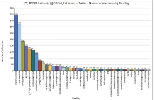 Figure 5. Hashtag Usage by @BRGM Indonesia Source: Processed by Author Using Nvivo 12 Plus