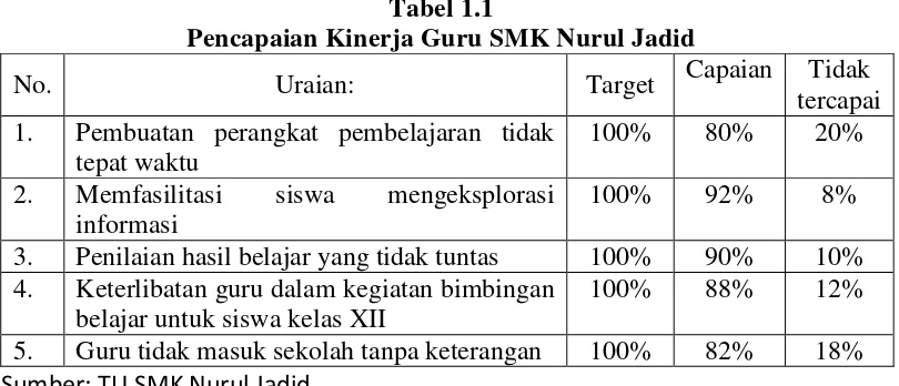 Tabel 1.1 Pencapaian Kinerja Guru SMK Nurul Jadid 