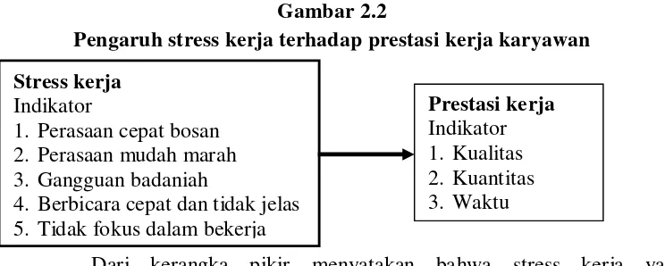 Gambar 2.2 Pengaruh stress kerja terhadap prestasi kerja karyawan 