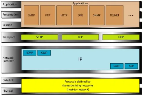 Gambar 2.21 Susunan Protokol TCP/IP 