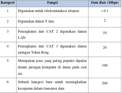 Tabel 2.3. Kategori Kabel UTP 