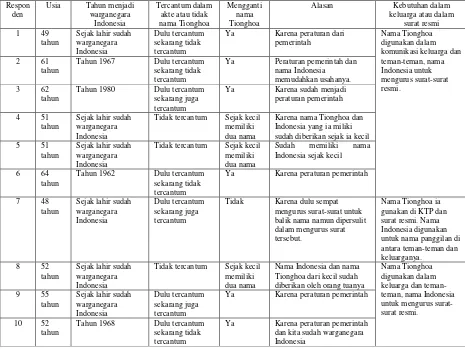 Tabel 1 Hubungan hasil wawancara dengan masyarakat Tionghoa Indonesia  pada masa orde baru dan reformasi 
