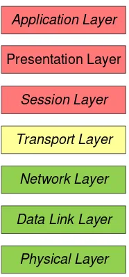 Gambar 2.5. Model OSI 