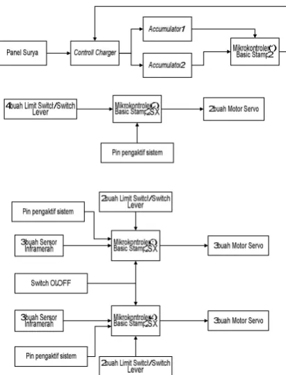 Gambar 1. Flowchart Indikator persediaan benih