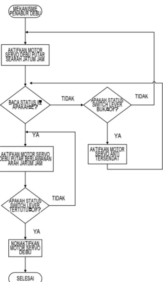 Gambar 4. Flowchart penggali lubang