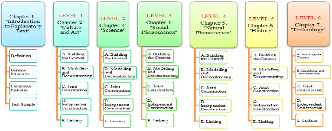 Figure 2 Broad structure of content for each chapter Results of the third research question  
