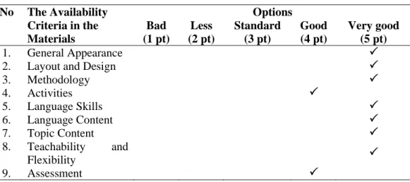 Table 1. the Results of internal evaluation from supervisor 1  No  The Availability 