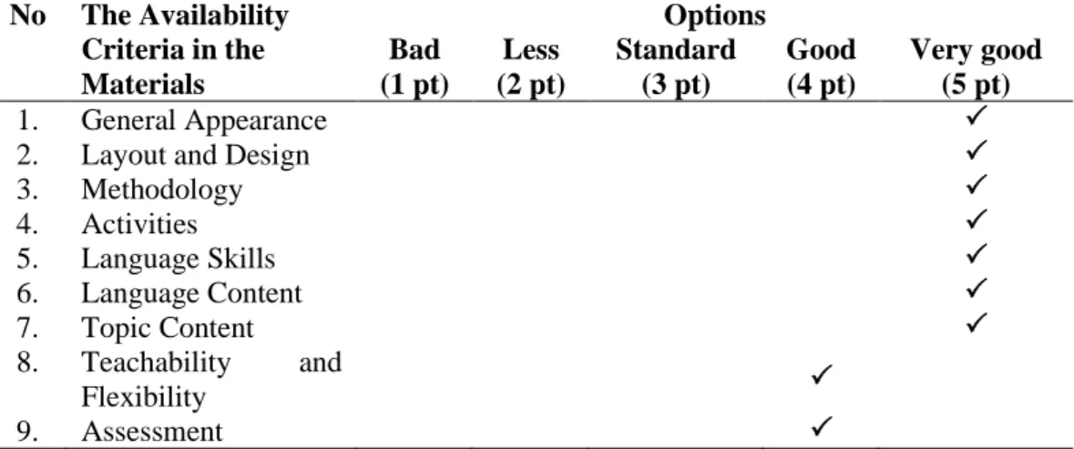 Table 3 The results of internal evaluation from the english teacher 