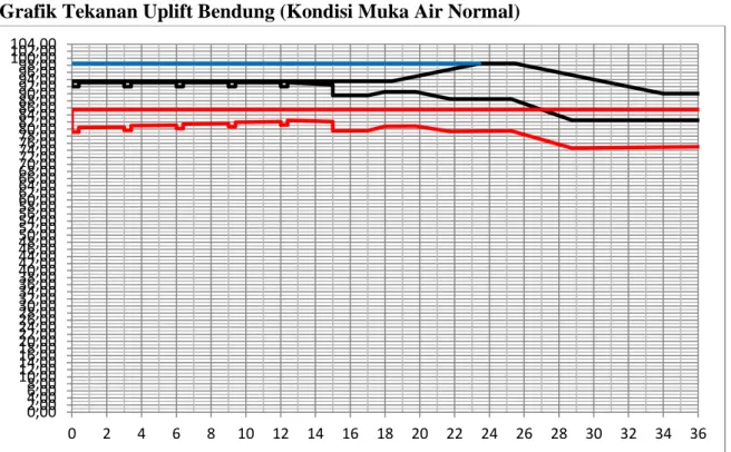 Grafik Tekanan Uplift Bendung (Kondisi Muka Air Normal) 