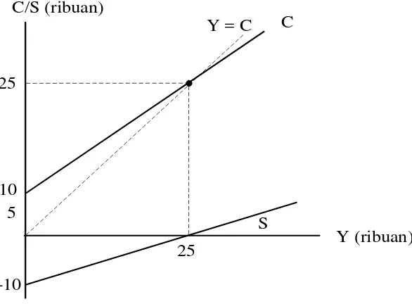 Gambar 1  : Kurva Y , C, dan S 