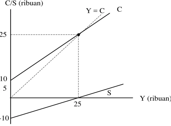 Gambar 1  : Kurva Y , C, dan S 