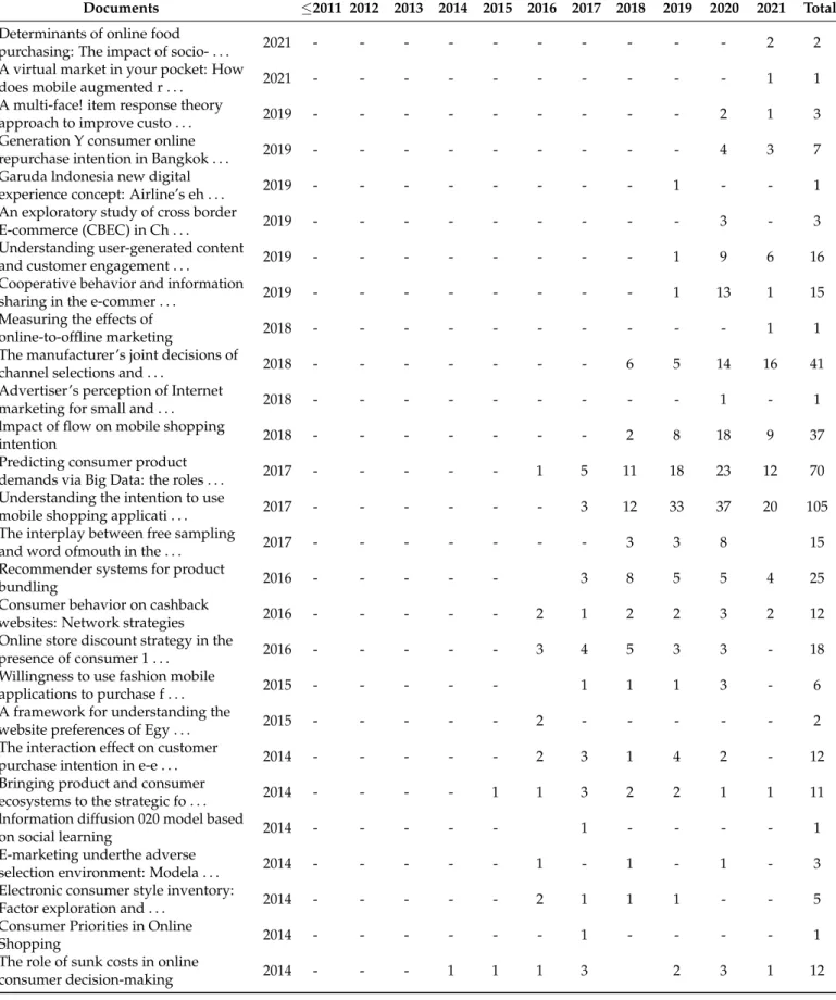 Table A1. Overview of document citations period ≤ 2011 to 2020.