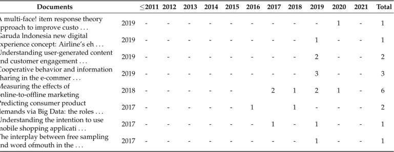 Table A2. Overview of document self-citation period ≤ 2011 to 2021.