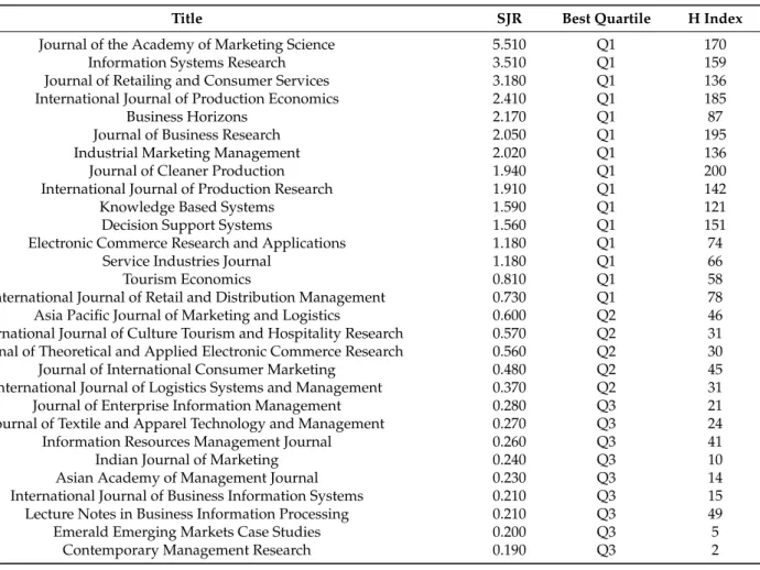 Table 2. Scimago journal &amp; country rank impact factor.