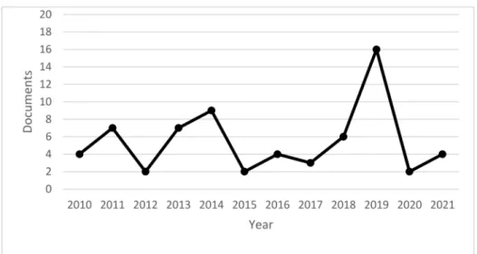 Figure 1. Documents by year. Source: own elaboration.