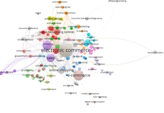 Figure 3. Network of all keywords. Source: own elaboration.